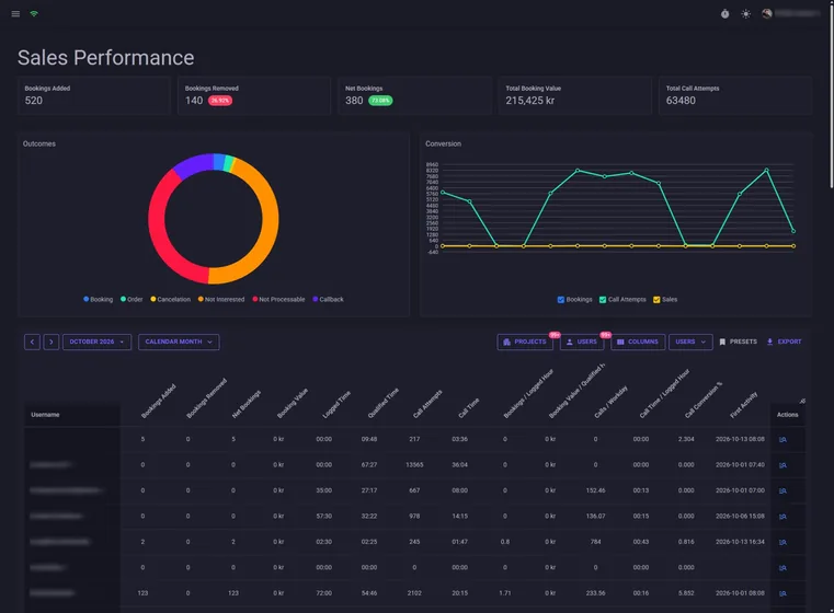 Sales dashboard with summary measures, distribution chart, trends and a comparison table.